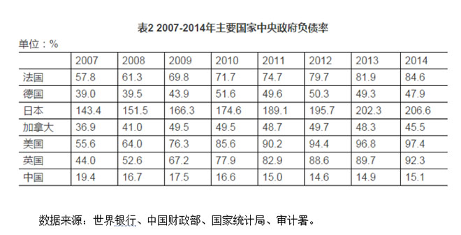比较来看，我国政府的负债率较小（图片来源：《可较大幅度提高我国财政赤字率》，盛松成）