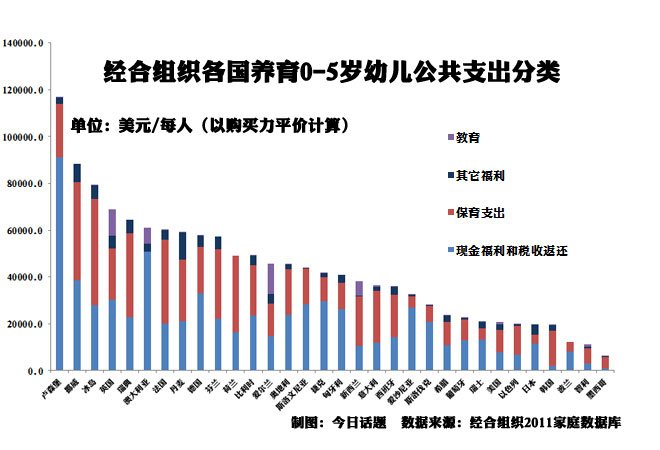 经合组织各成员国要为5岁以下幼儿承担很大一笔养育支出，这才叫社会资源