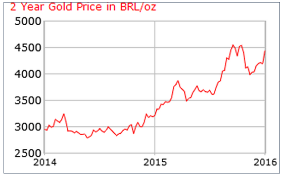 2014至2015年,以巴西雷亚尔计价的黄金价格上