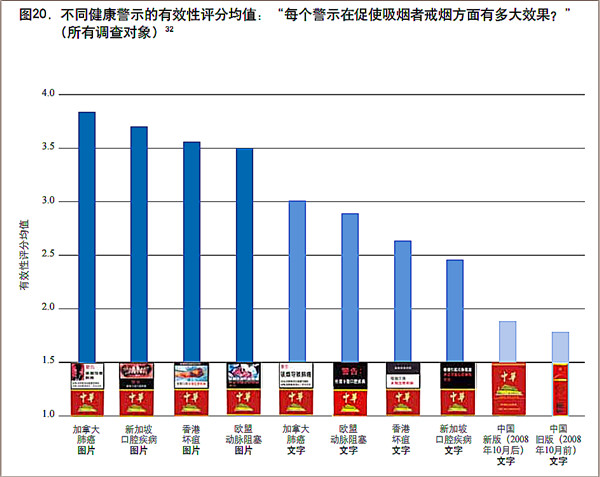 改版后的警示語在促使吸煙者戒煙上效果不大     圖表來源：《中國的煙草健康警示——有效性的證據(jù)和對行動的指導意義》