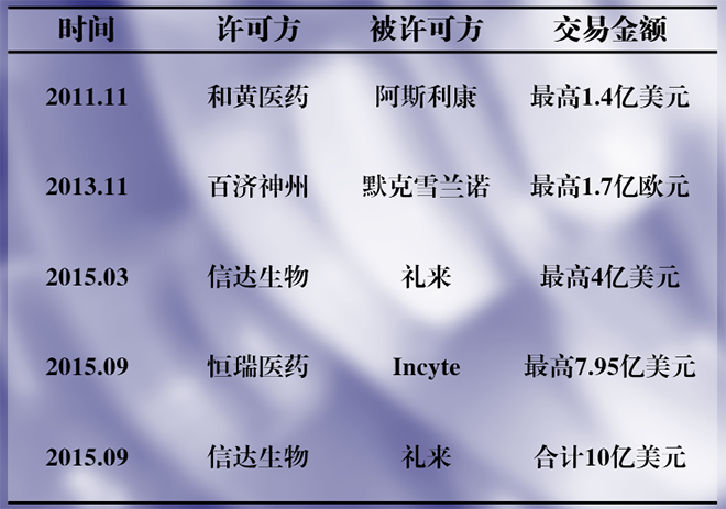 近年大型新药海外授权情况 数据来源:新康界 近年大型新药海外授权情况 数据来源:新康界