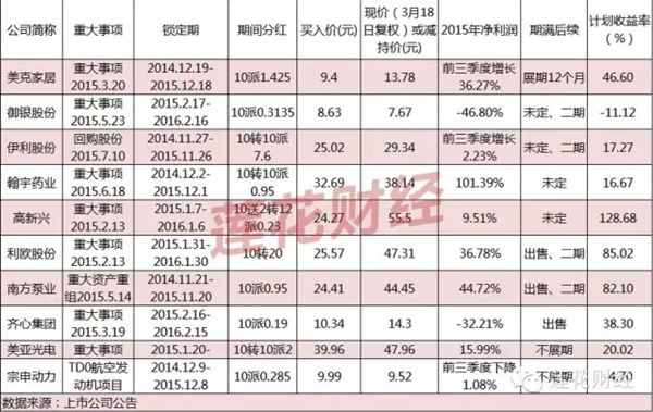 淘金员工持股计划股 还是业绩说了算_腾讯证券