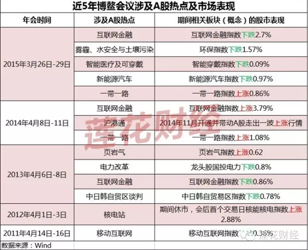 从历史数据看博鳌论坛 这些热点不应错过(名单