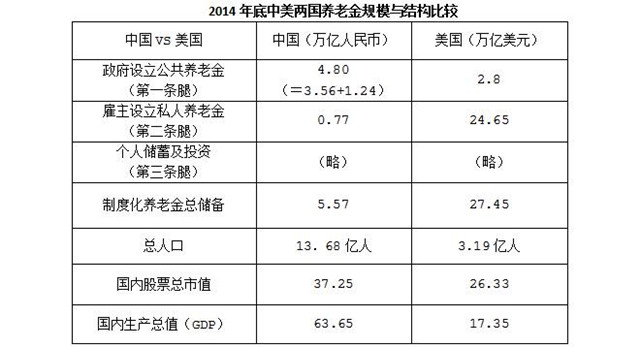 董登新:中国养老金最大缺口是制度性缺口