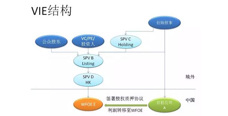 图表源自知乎问题《VIE 结构是什么？建立的过程中需要注意什么问题？》中用户@Ying Ye的回答，专业答疑请移步此贴