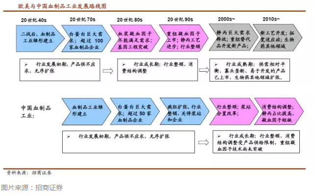 【行业研究】血制品行业综合分析:31.2万亿市