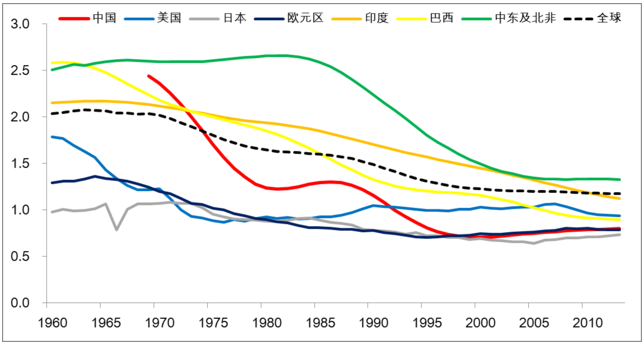数据来源:世界银行 数据来源:世界银行