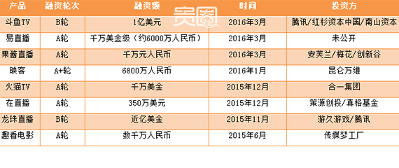 部分移动视频直播软件融资概况（根据网络公开数据整理）