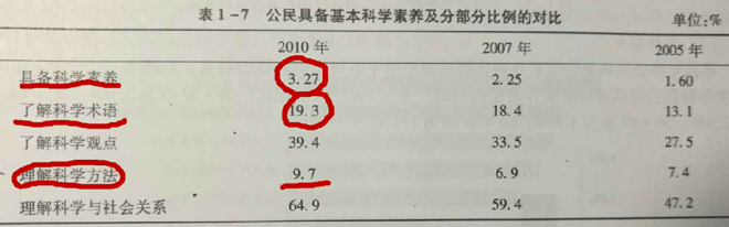 历年关于中国人科学素质的调查,结果不容乐观。图片来自刘立先生的博客 历年关于中国人科学素质的调查,结果不容乐观。图片来自刘立先生的博客