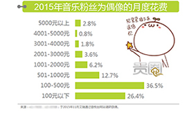调查显示,月消费五千元以上的只有少部分人 调查显示,月消费五千元以上的只有少部分人