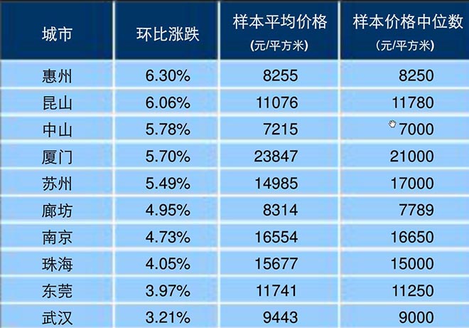数据来源:《2016年4月中国房地产指数系统百城价格指数报告》,中国指数研究院 数据来源:《2016年4月中国房地产指数系统百城价格指数报告》,中国指数研究院