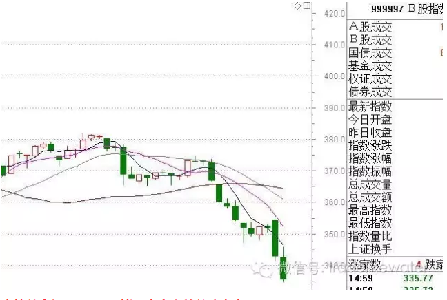 暴跌的B股 是A股先行指标?