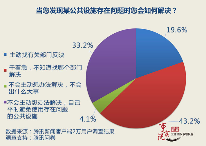 数据来源：腾讯新闻《事实说报告》