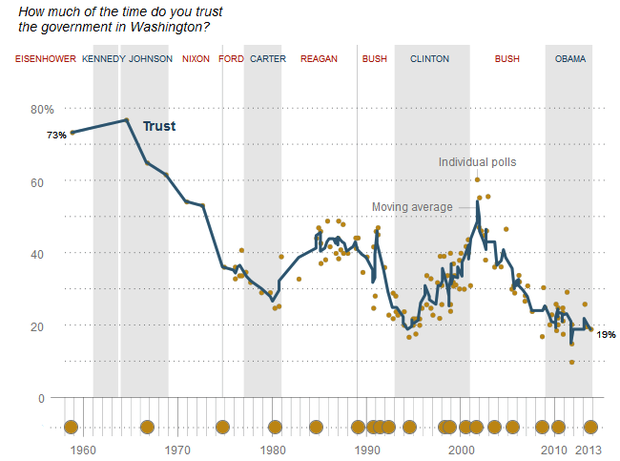 美国民众对联邦政府信任度的变化图。来自皮尤调查。