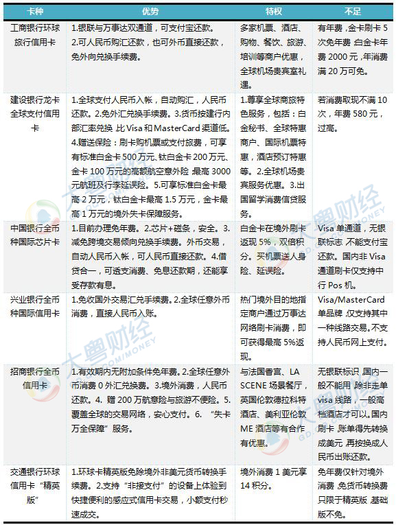 全币种等适合境外消费的信用卡大比拼(特权主要以欧洲为例) 制图:大粤财经 全币种等适合境外消费的信用卡大比拼(特权主要以欧洲为例) 制图:大粤财经
