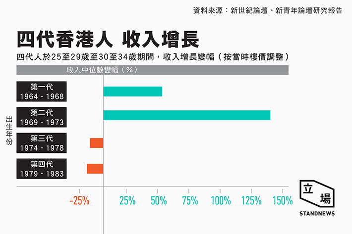 香港各世代大学生收入比较 香港各世代大学生收入比较