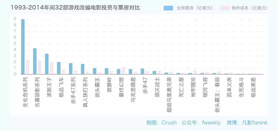 据《凡影周刊》数据显示,好莱坞大多数游戏改编电影都难以摆脱票房扑街的宿命 据《凡影周刊》数据显示,好莱坞大多数游戏改编电影都难以摆脱票房扑街的宿命