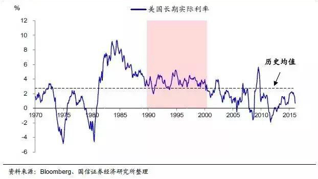 图3 1970年以来美国长期实际利率走势