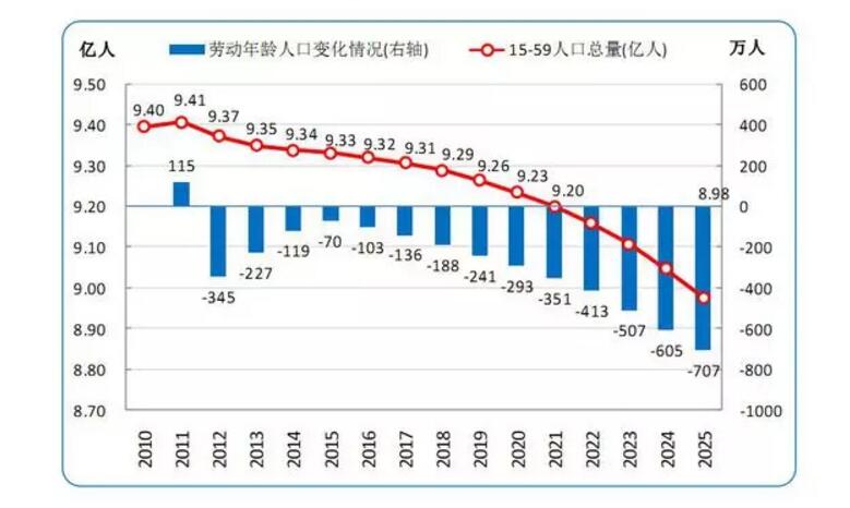 中国人口年龄结构图_中国劳动年龄人口缩水