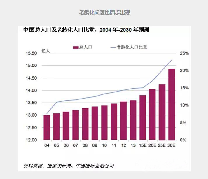 人口老龄化_历年人口数