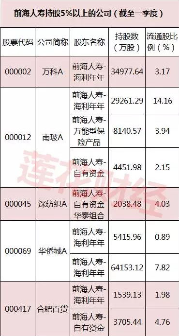 除了万科 宝能系还持有27家上市公司股份