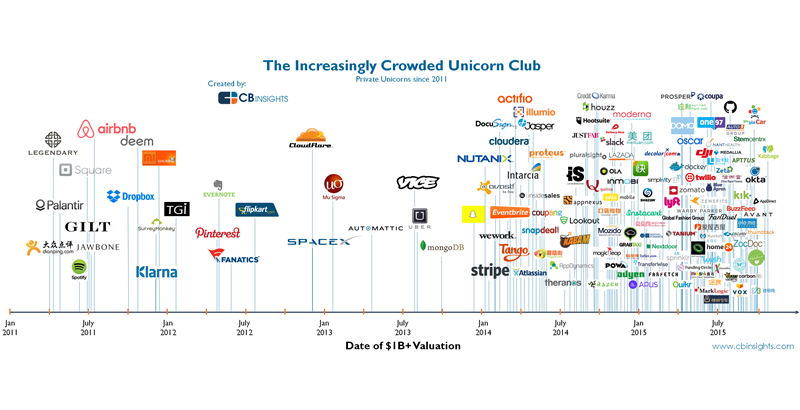 独角兽公司迎来第一轮丧尸潮?_全媒派