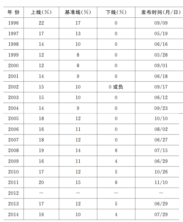 学者贺玲统计的成都市历年企业工资指导线,每年发布时间非常混乱,数据来自论文《工资指导线制度实效阻却因素研究》 学者贺玲统计的成都市历年企业工资指导线,每年发布时间非常混乱,数据来自论文《工资指导线制度实效阻却因素研究》