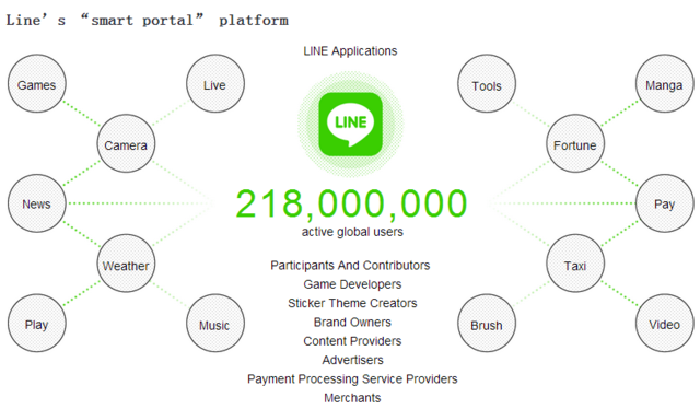 LINE全球月活跃用户约2.18亿