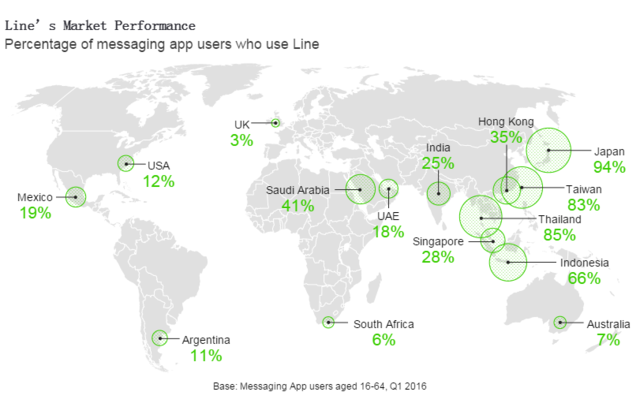 LINE在全球市场的占有率