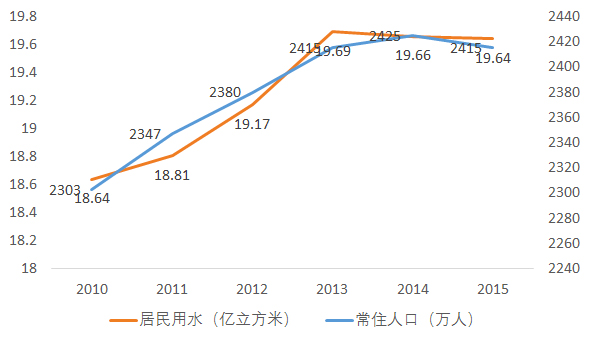 2010年广州常住人口大约有_广州常住人口十年增275万