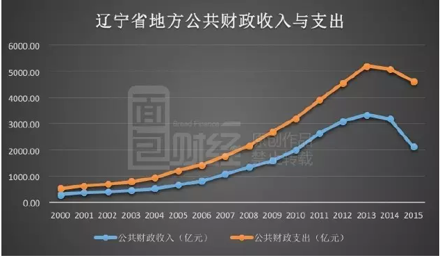 财政收入_辽宁财政收入(2)