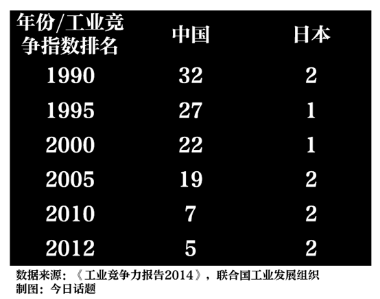 工业竞争力中日对比 工业竞争力中日对比