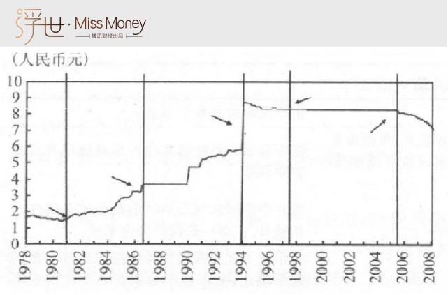 （图：数据来源：1994年以前人民币兑美元月平均汇率来自陈全庚等（2001），1994年以后的数据来自国家外汇管理局。）