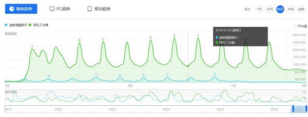 《透鲜滴星期天》VS《拜托了冰箱》百度指数对比 《透鲜滴星期天》VS《拜托了冰箱》百度指数对比