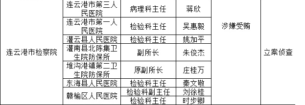 连云港最近对8名医疗系统内人士进行立案侦查，其中5人属于检验科正副主任