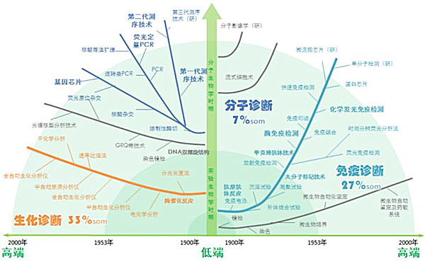 图片来源：《中国体外诊断的技术发展和创新》