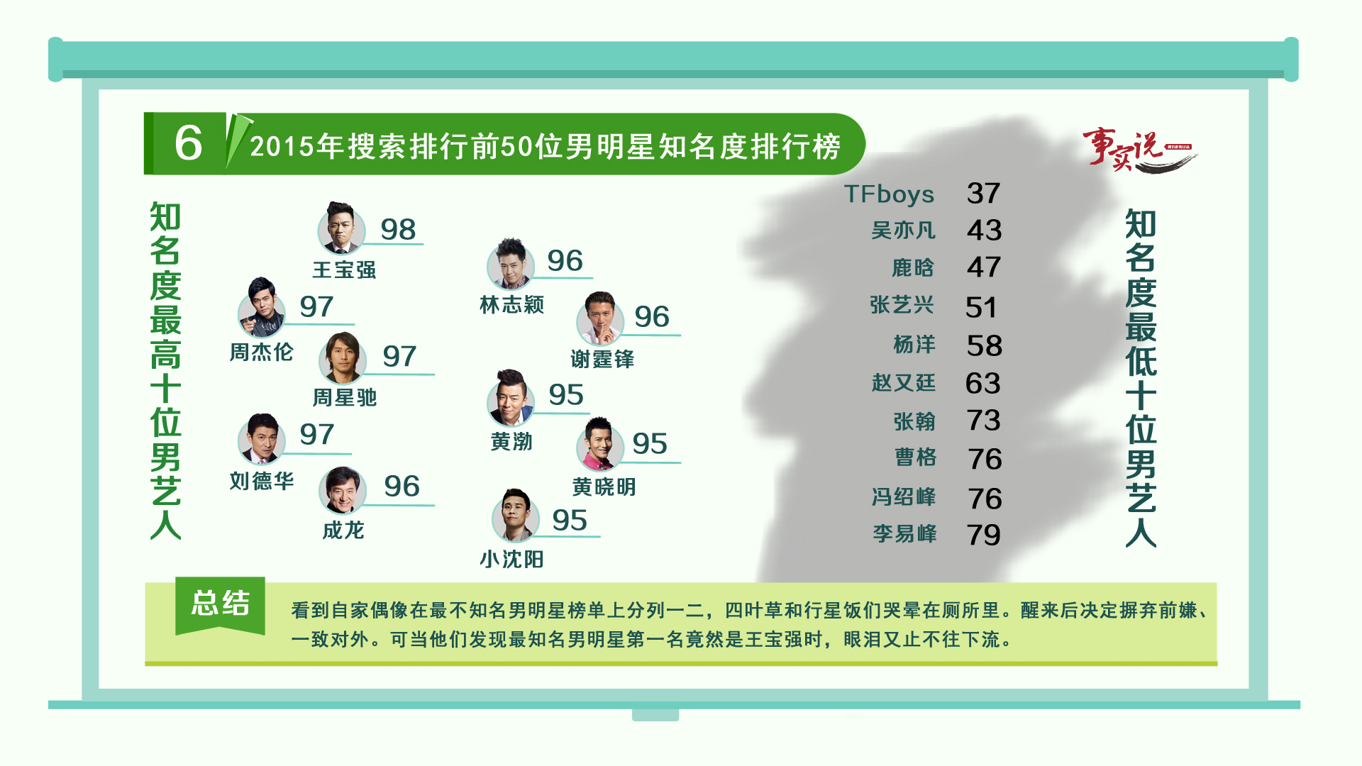 据《事实说》调查显示，王宝强是中国知名度最高的男明星