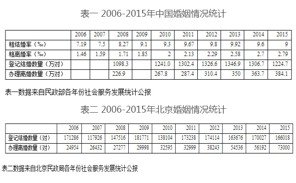 全国和北京市近年的婚姻统计，数据转自财新网