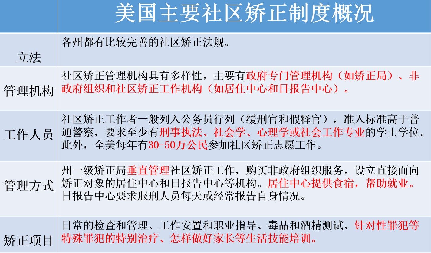 美国主要社区矫正制度  制图：《今日话题》