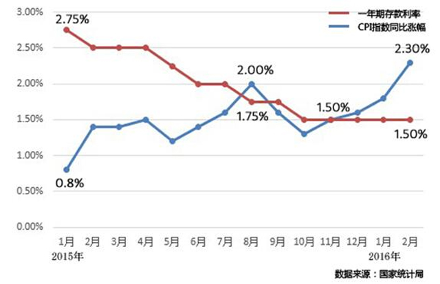 中国gdp存款利率_中国存款利率走势图(2)