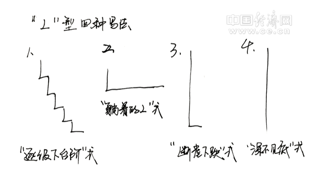 “权威人士”在人民日报上已经明确表示经济将进入L型,问题只在于哪种L型。图片来自中国经济网 “权威人士”在人民日报上已经明确表示经济将进入L型,问题只在于哪种L型。图片来自中国经济网