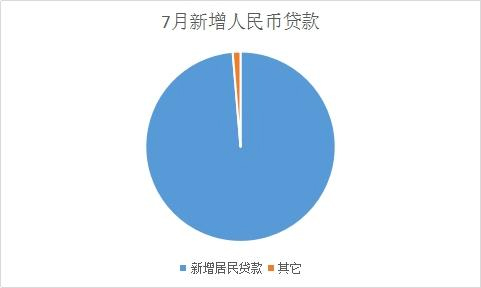 据央行发布的数据,7月人民币贷款增加4636亿元,其中住户部门贷款增加4575亿元,占比接近99% 据央行发布的数据,7月人民币贷款增加4636亿元,其中住户部门贷款增加4575亿元,占比接近99%