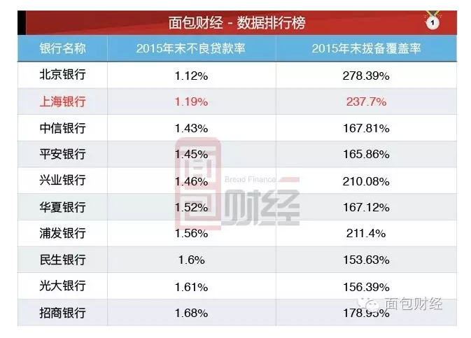 上海银行IPO获批 人均净利润127万为上市银行