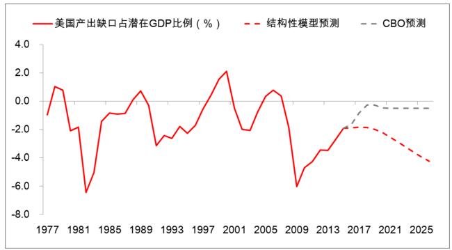 gdp产出缺口_美国经济是否陷入衰退 这12个方面或指明信号(2)