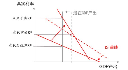 白雪石:正通胀到负利率 回应国家生命周期