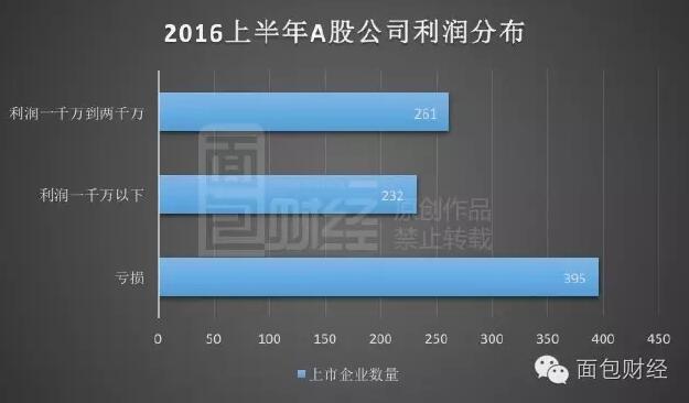 卖房保壳背后:近千家上市公司利润不够买学区