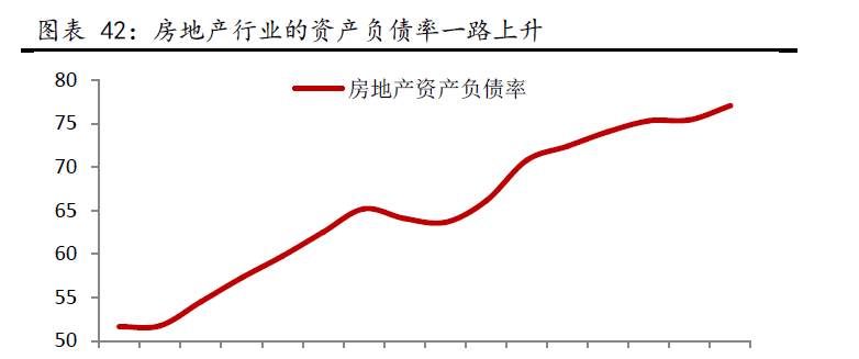 最近15年,中国房地产行业资产负债率一路飙升,图片来自方正证券 最近15年,中国房地产行业资产负债率一路飙升,图片来自方正证券