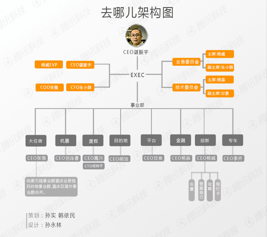 调整后的去哪儿架构(机票事业部CEO丘晖于7月离职刘连春接任;门票事业部今年年初更名为目的地事业部) 调整后的去哪儿架构(机票事业部CEO丘晖于7月离职刘连春接任;门票事业部今年年初更名为目的地事业部)