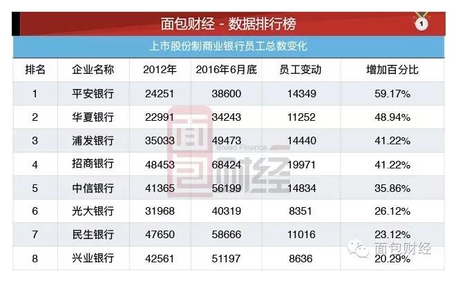 平安银行高层大换血 人海战术宣告失败?