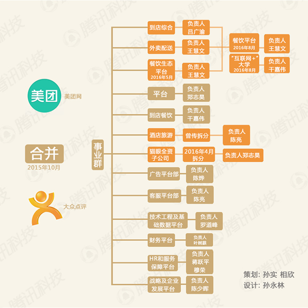 美团点评合并后架构调整示意图 美团点评合并后架构调整示意图